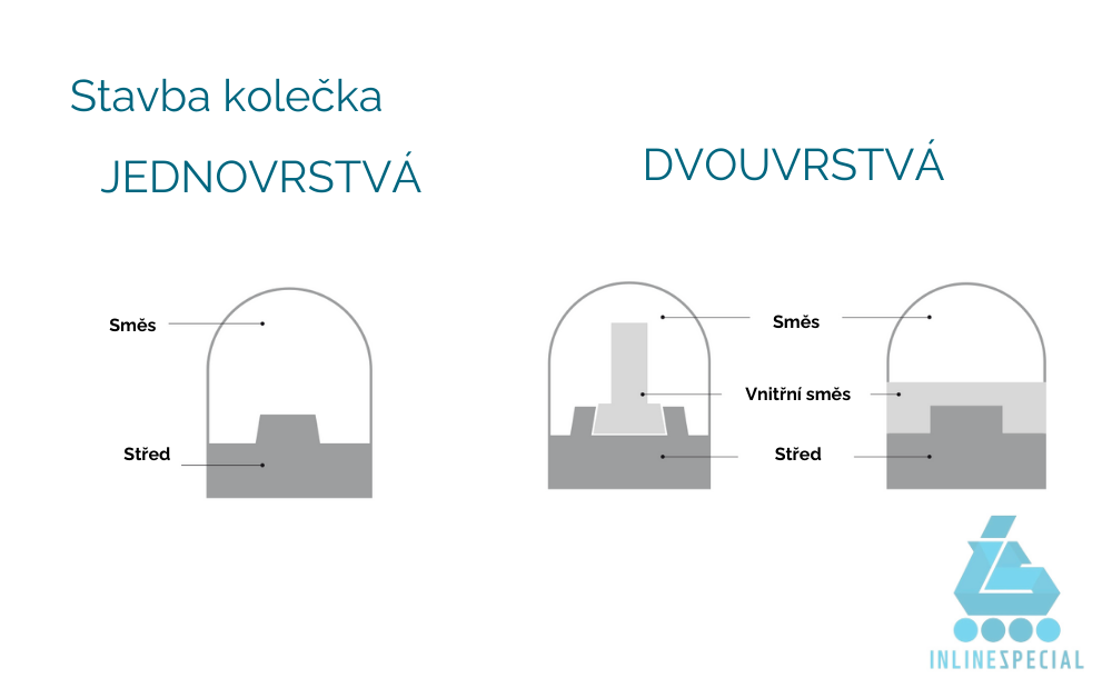 1 Stavba kolečka jednovrstva dvouvrstva kolecka do inline